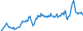 Maßeinheit: Prozent des Bruttoinlandsprodukts (BIP) / Saisonbereinigung: Unbereinigte Daten (d.h. weder saisonbereinigte noch kalenderbereinigte Daten) / Zahlungsbilanz Position: Waren und Dienstleistungen / Bestand oder Fluss: Ausgaben / Geopolitische Partnereinheit: Extra-EU27 (ab 2020) / Geopolitische Meldeeinheit: Europäische Union - 27 Länder (ab 2020)
