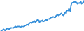 Währung: Millionen Einheiten der Landeswährung / Geopolitische Partnereinheit: Extra-EU27 (ab 2020) / Sektor (ESVG 2010): Volkswirtschaft / Sektor des Transaktionspartners (ESVG 2010): Volkswirtschaft / Bestand oder Fluss: Einnahmen / Zahlungsbilanz Position: Leistungsbilanz / Geopolitische Meldeeinheit: Polen