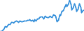 Währung: Millionen Einheiten der Landeswährung / Geopolitische Partnereinheit: Extra-EU27 (ab 2020) / Sektor (ESVG 2010): Volkswirtschaft / Sektor des Transaktionspartners (ESVG 2010): Volkswirtschaft / Bestand oder Fluss: Einnahmen / Zahlungsbilanz Position: Waren und Dienstleistungen / Geopolitische Meldeeinheit: Belgien