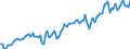 Währung: Millionen Einheiten der Landeswährung / Geopolitische Partnereinheit: Extra-EU27 (ab 2020) / Sektor (ESVG 2010): Volkswirtschaft / Sektor des Transaktionspartners (ESVG 2010): Volkswirtschaft / Bestand oder Fluss: Einnahmen / Zahlungsbilanz Position: Waren / Geopolitische Meldeeinheit: Niederlande