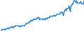 Währung: Millionen Einheiten der Landeswährung / Geopolitische Partnereinheit: Extra-EU27 (ab 2020) / Sektor (ESVG 2010): Volkswirtschaft / Sektor des Transaktionspartners (ESVG 2010): Volkswirtschaft / Bestand oder Fluss: Einnahmen / Zahlungsbilanz Position: Waren / Geopolitische Meldeeinheit: Polen