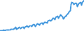 Währung: Millionen Einheiten der Landeswährung / Geopolitische Partnereinheit: Extra-EU27 (ab 2020) / Sektor (ESVG 2010): Volkswirtschaft / Sektor des Transaktionspartners (ESVG 2010): Volkswirtschaft / Bestand oder Fluss: Einnahmen / Zahlungsbilanz Position: Dienstleistungen / Geopolitische Meldeeinheit: Polen