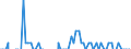 Seasonal adjustment: Unadjusted data (i.e. neither seasonally adjusted nor calendar adjusted data) / Balance of payments item: Capital account / Sector (ESA 2010): Total economy / Counterpart sector (ESA 2010): Total economy / Stock or flow: Balance / Geopolitical entity (partner): Extra-EU27 (from 2020) / Unit of measure: Percentage of gross domestic product (GDP) / Geopolitical entity (reporting): Estonia