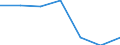 Saisonbereinigung: Unbereinigte Daten (d.h. weder saisonbereinigte noch kalenderbereinigte Daten) / Sektor des Transaktionspartners (ESVG 2010): Volkswirtschaft / Sektor (ESVG 2010): Volkswirtschaft / Zahlungsbilanz Position: Leistungs- und Vermögensübertragungsbilanz (Finanzierungssaldo) / Bestand oder Fluss: Saldo / Geopolitische Partnereinheit: Extra-EU27 (ab 2020) / Maßeinheit: Millionen Einheiten Landeswährung / Geopolitische Meldeeinheit: Malta