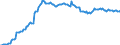Unit of measure: Percentage of gross domestic product (GDP) / Seasonal adjustment: Unadjusted data (i.e. neither seasonally adjusted nor calendar adjusted data) / Balance of payments item: Financial account; direct investment / Stock or flow: Assets - positions at the end of period / Geopolitical entity (partner): Rest of the world / Geopolitical entity (reporting): Poland