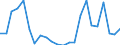 Maßeinheit: Prozent des Bruttoinlandsprodukts (BIP) / Saisonbereinigung: Unbereinigte Daten (d.h. weder saisonbereinigte noch kalenderbereinigte Daten) / Zahlungsbilanz Position: Kapitalbilanz; Direktinvestitionen / Bestand oder Fluss: Verbindlichkeiten / Geopolitische Partnereinheit: Rest der Welt / Geopolitische Meldeeinheit: Malta