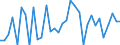 Maßeinheit: Prozent des Bruttoinlandsprodukts (BIP) / Saisonbereinigung: Unbereinigte Daten (d.h. weder saisonbereinigte noch kalenderbereinigte Daten) / Zahlungsbilanz Position: Kapitalbilanz; Direktinvestitionen / Bestand oder Fluss: Verbindlichkeiten / Geopolitische Partnereinheit: Rest der Welt / Geopolitische Meldeeinheit: Portugal