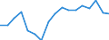 Unit of measure: Percentage of world total - 3 year change / BOP_item: Goods and services / Stock or flow: Credit / Geopolitical entity (partner): Rest of the world / Geopolitical entity (reporting): Netherlands