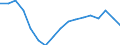 Unit of measure: Percentage of world total - 3 year change / BOP_item: Goods and services / Stock or flow: Credit / Geopolitical entity (partner): Rest of the world / Geopolitical entity (reporting): Poland