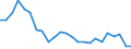 Maßeinheit: Prozentsatz von der Welt insgesamt - Veränderung auf 3 Jahre / Zahlungsbilanz Position: Waren / Bestand oder Fluss: Einnahmen / Geopolitische Partnereinheit: Rest der Welt / Geopolitische Meldeeinheit: Lettland