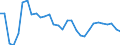 Maßeinheit: Prozentsatz von der Welt insgesamt - Veränderung auf 3 Jahre / Zahlungsbilanz Position: Waren / Bestand oder Fluss: Einnahmen / Geopolitische Partnereinheit: Rest der Welt / Geopolitische Meldeeinheit: Litauen