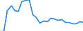 Maßeinheit: Prozentsatz von der Welt insgesamt - Veränderung auf 3 Jahre / Zahlungsbilanz Position: Waren / Bestand oder Fluss: Einnahmen / Geopolitische Partnereinheit: Rest der Welt / Geopolitische Meldeeinheit: Rumänien