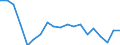 Maßeinheit: Prozentsatz von der Welt insgesamt - Veränderung auf 3 Jahre / Zahlungsbilanz Position: Waren / Bestand oder Fluss: Einnahmen / Geopolitische Partnereinheit: Rest der Welt / Geopolitische Meldeeinheit: Slowakei