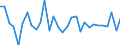 National accounts indicator (ESA 2010): Exports of goods and services / Unit of measure: Chain linked volumes, percentage change on previous period / Geopolitical entity (reporting): Latvia
