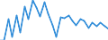 National accounts indicator (ESA 2010): Exports of goods and services / Unit of measure: Chain linked volumes, percentage change on previous period / Geopolitical entity (reporting): Slovakia