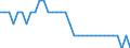 Maßeinheit: Prozent von Welt insgesamt / Zahlungsbilanz Position: Waren und Dienstleistungen / Bestand oder Fluss: Einnahmen / Geopolitische Partnereinheit: Rest der Welt / Geopolitische Meldeeinheit: Österreich