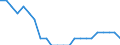 Maßeinheit: Prozent von Welt insgesamt / Zahlungsbilanz Position: Waren / Bestand oder Fluss: Einnahmen / Geopolitische Partnereinheit: Rest der Welt / Geopolitische Meldeeinheit: Niederlande