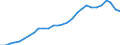 Unit of measure: Annual average index, 2015=100 / Geopolitical entity (reporting): Sweden