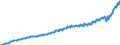 Maßeinheit: Jeweilige Preise, Millionen Landeswährung / Saisonbereinigung: Unbereinigte Daten (d.h. weder saisonbereinigte noch kalenderbereinigte Daten) / Volkswirtschaftliche Gesamtrechnungen Indikator (ESVG 2010): Konsumausgaben der privaten Haushalte und POoE / Geopolitische Meldeeinheit: Polen