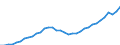 Währung: Millionen Einheiten der Landeswährung / Zahlungsbilanz Position: Kapitalbilanz; Wertpapieranlagen / Sektor (ESVG 2010): Volkswirtschaft / Sektor des Transaktionspartners (ESVG 2010): Volkswirtschaft / Geopolitische Partnereinheit: Rest der Welt / Bestand oder Fluss: Aktiva - Bestände am Ende des Zeitraums / Geopolitische Meldeeinheit: Spanien