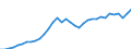 Währung: Millionen Einheiten der Landeswährung / Zahlungsbilanz Position: Kapitalbilanz; Wertpapieranlagen / Sektor (ESVG 2010): Volkswirtschaft / Sektor des Transaktionspartners (ESVG 2010): Volkswirtschaft / Geopolitische Partnereinheit: Rest der Welt / Bestand oder Fluss: Passiva - Bestände am Ende des Zeitraums / Geopolitische Meldeeinheit: Spanien