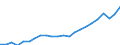 Währung: Millionen Einheiten der Landeswährung / Geopolitische Partnereinheit: Rest der Welt / Sektor (ESVG 2010): Volkswirtschaft / Sektor des Transaktionspartners (ESVG 2010): Volkswirtschaft / Bestand oder Fluss: Aktiva - Bestände am Ende des Zeitraums / Zahlungsbilanz Position: Kapitalbilanz; Wertpapieranlagen / Geopolitische Meldeeinheit: Slowakei