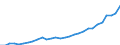 Währung: Millionen Einheiten der Landeswährung / Geopolitische Partnereinheit: Rest der Welt / Sektor (ESVG 2010): Volkswirtschaft / Sektor des Transaktionspartners (ESVG 2010): Volkswirtschaft / Bestand oder Fluss: Aktiva - Bestände am Ende des Zeitraums / Zahlungsbilanz Position: Kapitalbilanz; Wertpapieranlagen; Investmentfondsanteile / Geopolitische Meldeeinheit: Deutschland