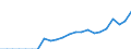 Währung: Millionen Einheiten der Landeswährung / Geopolitische Partnereinheit: Rest der Welt / Sektor (ESVG 2010): Volkswirtschaft / Sektor des Transaktionspartners (ESVG 2010): Volkswirtschaft / Bestand oder Fluss: Aktiva - Bestände am Ende des Zeitraums / Zahlungsbilanz Position: Kapitalbilanz; Wertpapieranlagen; Investmentfondsanteile / Geopolitische Meldeeinheit: Polen