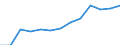 Währung: Millionen Einheiten der Landeswährung / Zahlungsbilanz Position: Kapitalbilanz; Übriger Kapitalverkehr / Sektor (ESVG 2010): Volkswirtschaft / Sektor des Transaktionspartners (ESVG 2010): Volkswirtschaft / Geopolitische Partnereinheit: Rest der Welt / Bestand oder Fluss: Passiva - Bestände am Ende des Zeitraums / Geopolitische Meldeeinheit: Luxemburg