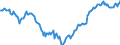 Unit of measure: Percentage of gross domestic product (GDP) / Seasonal adjustment: Unadjusted data (i.e. neither seasonally adjusted nor calendar adjusted data) / BOP_item: Financial account / Stock or flow: Net positions at the end of period / Geopolitical entity (partner): Rest of the world / Geopolitical entity (reporting): Hungary