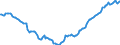 Unit of measure: Percentage of gross domestic product (GDP) / Seasonal adjustment: Unadjusted data (i.e. neither seasonally adjusted nor calendar adjusted data) / Balance of payments item: Financial account / Stock or flow: Net positions at the end of period / Geopolitical entity (partner): Rest of the world / Geopolitical entity (reporting): Poland