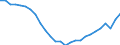 Unit of measure: Percentage of gross domestic product (GDP) / Seasonal adjustment: Unadjusted data (i.e. neither seasonally adjusted nor calendar adjusted data) / BOP_item: Net international investment position excluding non-defaultable instruments / Stock or flow: Net positions at the end of period / Geopolitical entity (partner): Rest of the world / Geopolitical entity (reporting): Spain