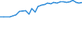 Sex: Total / Unit of measure: Percentage / Income and living conditions indicator: At risk of poverty rate (cut-off point: 60% of median equivalised income after social transfers) / Age class: Total / Geopolitical entity (reporting): Sweden