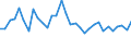 Unit of measure: Percentage change (t/t-1) / Geopolitical entity (reporting): Denmark