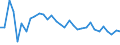Unit of measure: Percentage change (t/t-1) / Geopolitical entity (reporting): Italy
