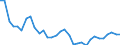 Unit of measure: Percentage change (t/t-1) / Geopolitical entity (reporting): Slovenia