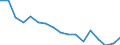 Sex: Total / Age class: From 15 to 29 years / Unit of measure: Percentage of total population / Geopolitical entity (reporting): Sweden