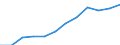 Accommodation unit: Establishments / Territorial typology: Total / Statistical classification of economic activities in the European Community (NACE Rev. 2): Hotels; holiday and other short-stay accommodation; camping grounds, recreational vehicle parks and trailer parks / Unit of measure: Number / Geopolitical entity (reporting): Portugal