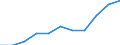 Mode of accommodation: Establishments / Unit of measure: Number / Statistical classification of economic activities in the European Community (NACE Rev. 2): Hotels; holiday and other short-stay accommodation; camping grounds, recreational vehicle parks and trailer parks / Geopolitical entity (reporting): Silistra