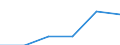 Tourism indicator: Nights spent / Country of residence: Domestic country / Unit of measure: Number / Geopolitical entity (reporting): Arr. Antwerpen