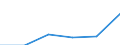 Tourism indicator: Nights spent / Country of residence: Domestic country / Unit of measure: Number / Geopolitical entity (reporting): Olomoucký kraj