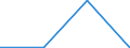 Tourism indicator: Stays / Country of residence: Domestic country / Unit of measure: Number / Geopolitical entity (declaring): Czech Republic