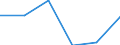 Size of accommodation by number of bedplaces: Less than 10 bedplaces / Unit of measure: Number / Geopolitical entity (reporting): Estonia