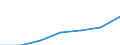 Tourism indicator: Stays / Country of residence: Domestic country / Month: February / Unit of measure: Number / Geopolitical entity (reporting): Romania