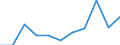 Purpose: Total / Duration: 1 night or over / Country of destination: Domestic country / Age class: From 15 to 24 years / Statistical information: Average per trip / Unit of measure: Euro / Geopolitical entity (reporting): Latvia