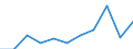 Zweck: Insgesamt / Dauer: 1 Nacht und mehr / Zielland: Europa / Ausgabe und Investition: Insgesamt ohne Gebrauchsgüter und Güter mit hohem Wert / Statistische Information: Durchschnittliche pro Reise / Maßeinheit: Euro / Geopolitische Meldeeinheit: Lettland