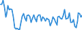 Statistische Systematik der Wirtschaftszweige in der Europäischen Gemeinschaft (NACE Rev. 2): Insgesamt - alle NACE-Wirtschaftszweige / Dauer: Weniger als 2 Jahre / Maßeinheit: Monat / Geopolitische Meldeeinheit: Estland