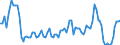 Statistische Systematik der Wirtschaftszweige in der Europäischen Gemeinschaft (NACE Rev. 2): Insgesamt - alle NACE-Wirtschaftszweige / Dauer: Weniger als 2 Jahre / Maßeinheit: Monat / Geopolitische Meldeeinheit: Irland