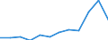 Demographic indicator: Deaths - number / Geopolitical entity (reporting): Poland