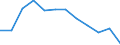 Unit of measure: Percentage / Sex: Total / Age class: From 25 to 64 years / International Standard Classification of Education (ISCED 2011): Less than primary, primary and lower secondary education (levels 0-2) / Geopolitical entity (reporting): Italy